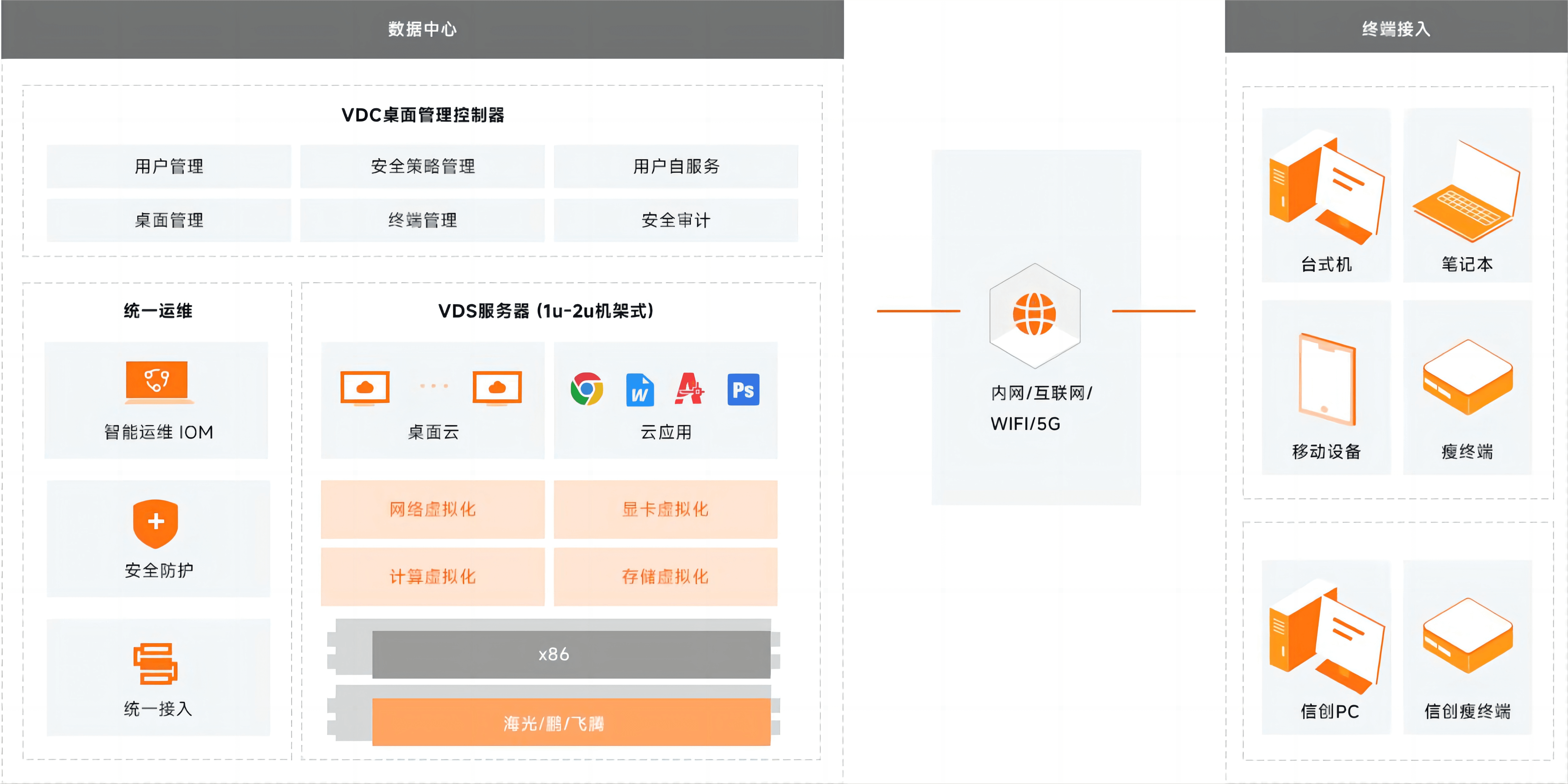 桌面云產(chǎn)品拓撲圖