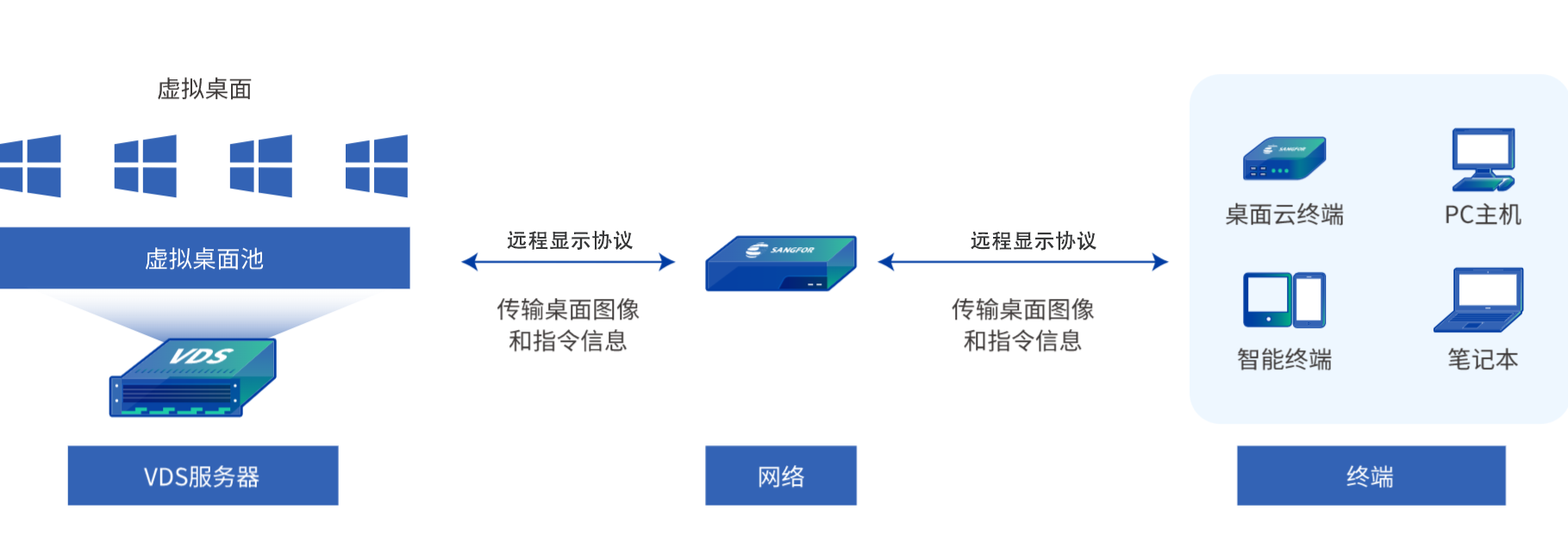 桌面云方案拓撲圖
