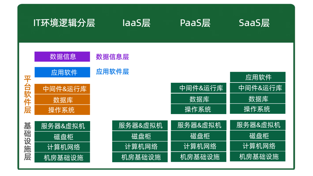 搞懂云計(jì)算這棟大樓的IaaS、PaaS、SaaS究竟是什么意思？