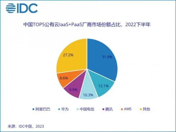 2022年中國公有云市場份額：阿里云、華為云、天翼云、騰訊云、AWS排名前五！