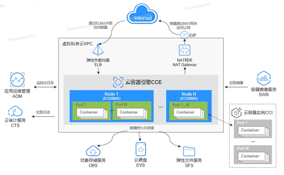 華為云CCE：打造高效、可靠、安全的容器編排體驗！