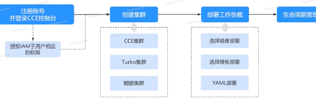 一圖看懂！華為云CCE云容器引擎