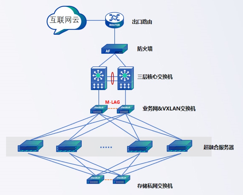 超融合一站式解決方案的優(yōu)勢是什么？
