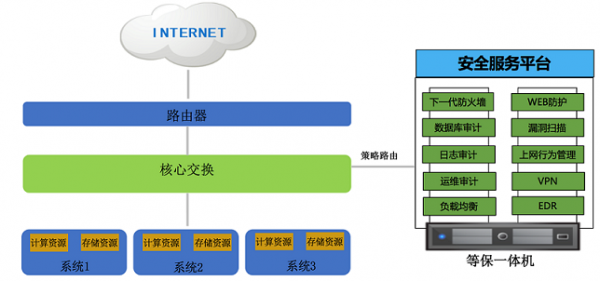 等保一體機(jī)是什么？該如何使用呢?